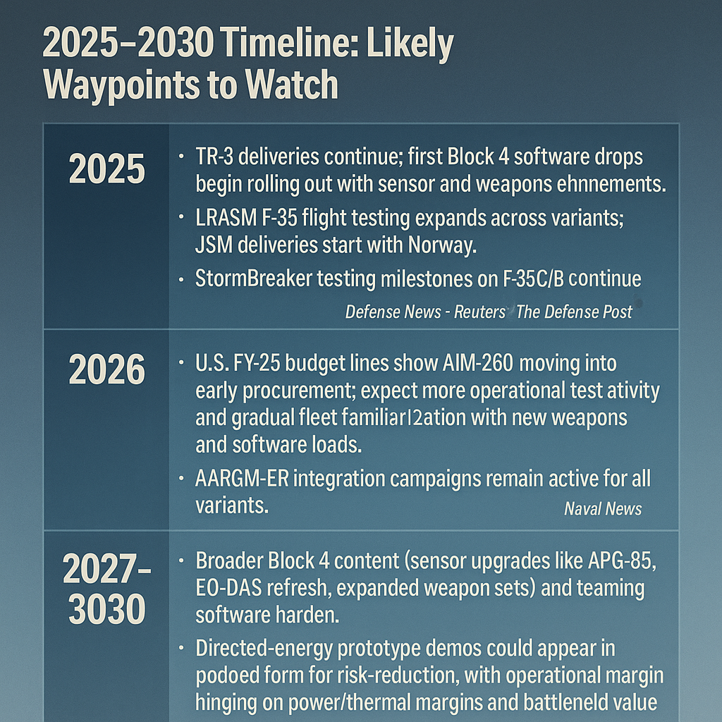 Infographic showing F-35 program milestones from 2025 to 2030, including TR-3 upgrades, missile integration, and directed-energy demos.