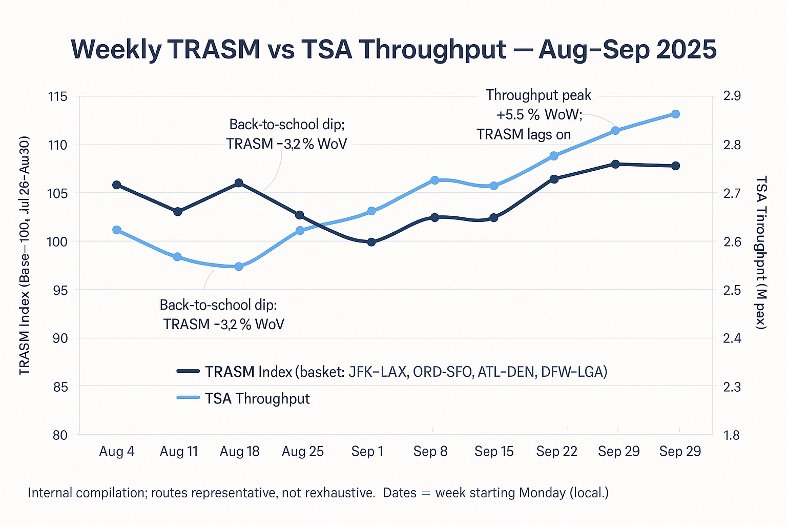Dual-axis chart comparing weekly TRASM index to TSA throughput for Aug–Sep 2025 with route basket noted.