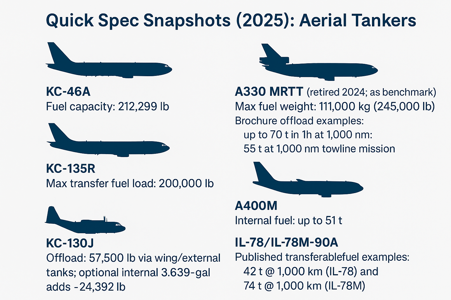 Quick spec snapshots of 2025 aerial tankers—KC-46A, KC-135R, KC-10A (benchmark), A330 MRTT, KC-130J, A400M, IL-78—with fuel/offload figures